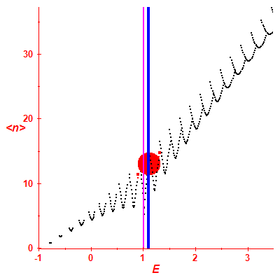 Peres lattice <N>